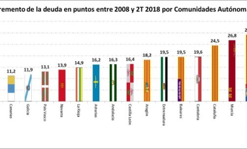 Madrid mantiene una deuda 9,5 puntos inferior a la media de las comunidades autónomas