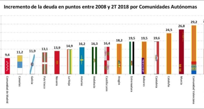 Madrid mantiene una deuda 9,5 puntos inferior a la media de las comunidades autónomas
