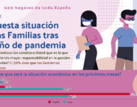 Tercera encuesta sobre la situación de las familias durante el coronavirus: El 85% se han sentido preocupadas y más de la mitad angustiadas