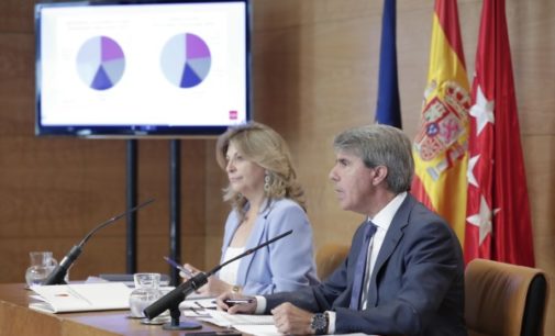 El PIB de la Comunidad de Madrid crece el 3,9 % interanual en el segundo trimestre, al mismo ritmo que la creación de empleo