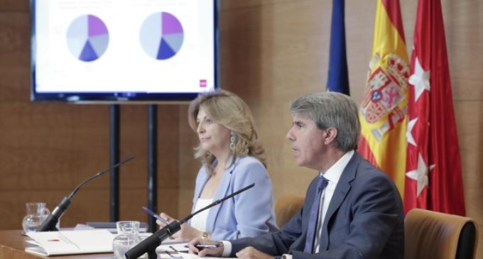 El PIB de la Comunidad de Madrid crece el 3,9 % interanual en el segundo trimestre, al mismo ritmo que la creación de empleo